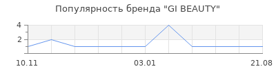 Популярность GI BEAUTY