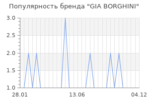 Популярность бренда GIA BORGHINI