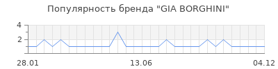 Популярность GIA BORGHINI