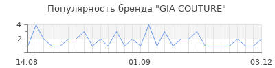 Популярность gia couture
