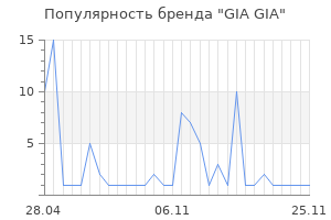 Популярность бренда GIA GIA