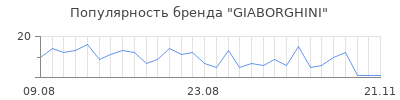 Популярность GIABORGHINI
