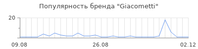 Популярность Giacometti