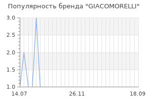 Популярность бренда giacomorelli