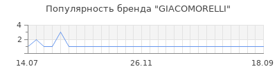 Популярность giacomorelli