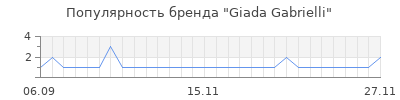Популярность giada gabrielli