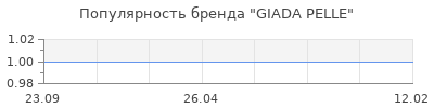 Популярность giada pelle