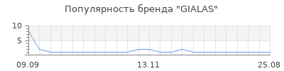 Популярность GIALAS
