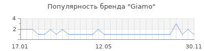 Популярность giamo