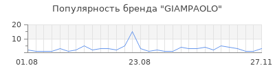 Популярность giampaolo