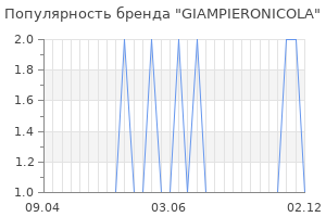 Популярность бренда giampieronicola