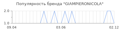 Популярность giampieronicola
