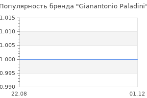 Популярность бренда Gianantonio Paladini