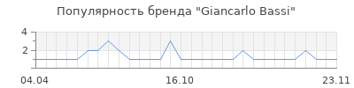 Популярность giancarlo bassi