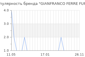 Популярность бренда GIANFRANCO FERRE FURS