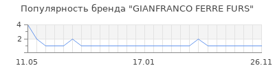 Популярность GIANFRANCO FERRE FURS