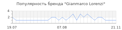 Популярность gianmarco lorenzi