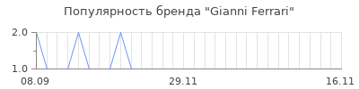 Популярность gianni ferrari