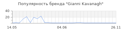 Популярность Gianni Kavanagh