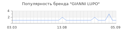 Популярность gianni lupo
