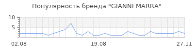 Популярность gianni marra