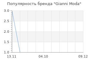 Популярность бренда gianni moda