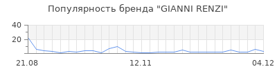 Популярность gianni renzi