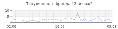 Популярность giannico