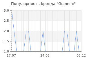 Популярность бренда giannini