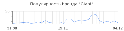 Популярность giant
