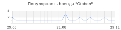 Популярность Gibbon