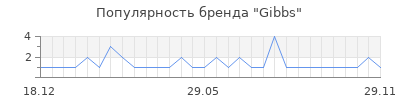 Популярность gibbs