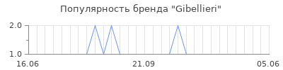 Популярность gibellieri