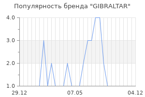 Популярность бренда gibraltar