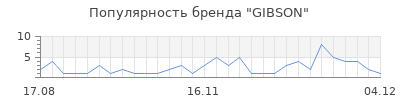 Популярность gibson