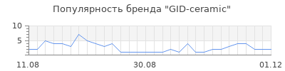 Популярность gid ceramic