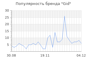 Популярность бренда gid