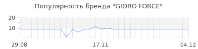 Популярность gidro force