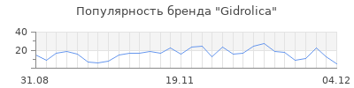 Популярность gidrolica