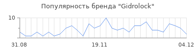 Популярность gidrolock