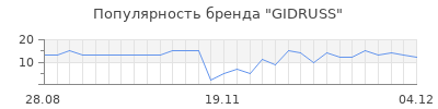 Популярность GIDRUSS