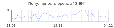 Популярность gien