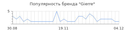 Популярность gierre