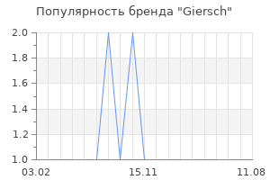 Популярность бренда Giersch