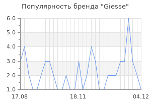 Популярность бренда giesse