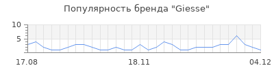 Популярность giesse