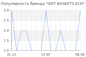 Популярность бренда GIFT BASKETS ECO