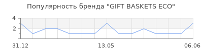 Популярность GIFT BASKETS ECO