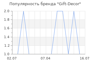 Популярность бренда Gift-Decor