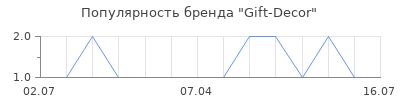 Популярность Gift-Decor